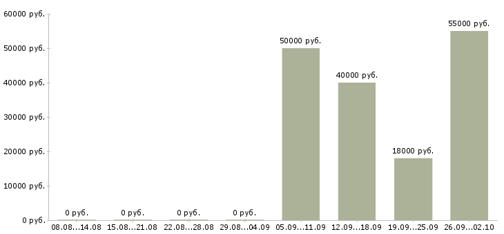 Вакансии инженер по от и тб в Москве - Медиана зарплат инженер по от и тб в Москве за 2 месяца