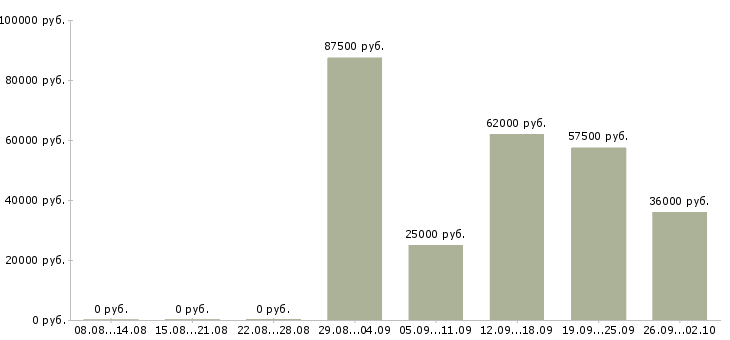 Вакансии инженер по ремонту компьютерной техники в Москве - Медиана зарплат инженер по ремонту компьютерной техники в Москве за 2 месяца