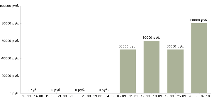 Вакансии инженер по тб и от в Москве - Медиана зарплат инженер по тб и от в Москве за 2 месяца