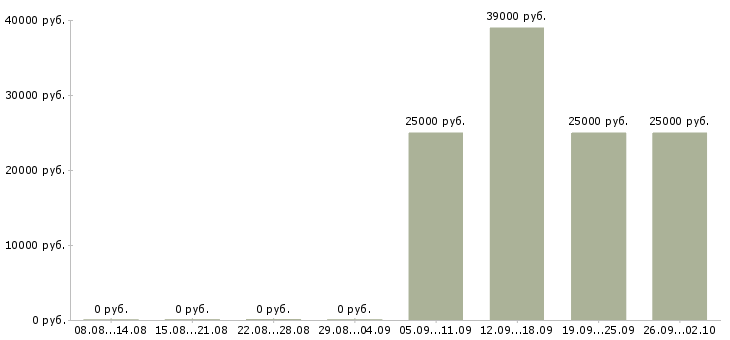 Вакансии интересная на дому в Брянске - Медиана зарплат интересная на дому в Брянске за 2 месяца