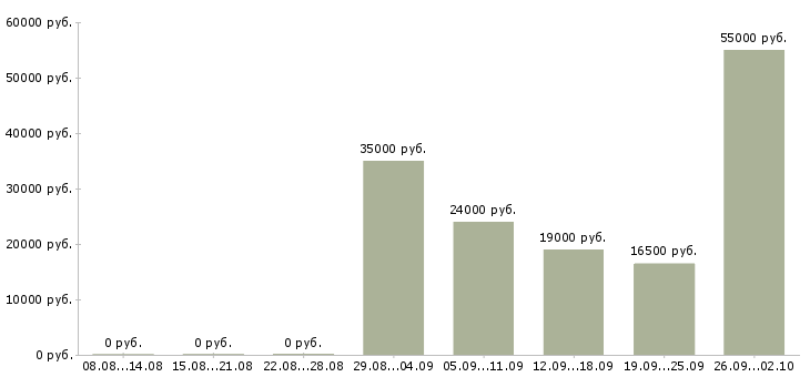 Вакансии интересная на дому в Самаре - Медиана зарплат интересная на дому в Самаре за 2 месяца