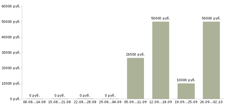 Вакансии интернет деньги и работа в Уфе - Медиана зарплат интернет деньги и работа в Уфе за 2 месяца