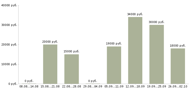 Вакансии интернет работодатель в Ярославле - Медиана зарплат интернет работодатель в Ярославле за 2 месяца