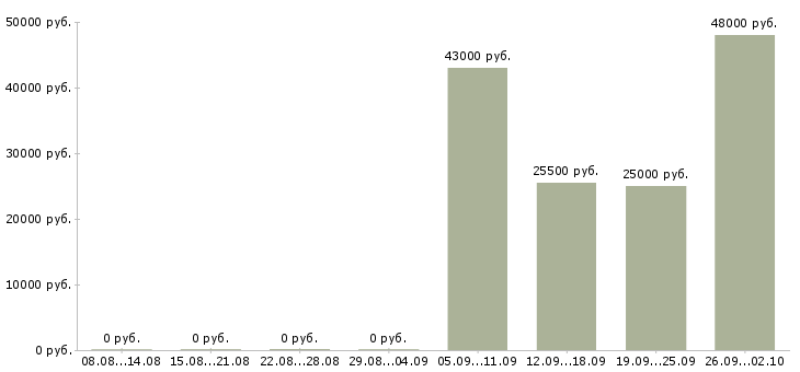 Вакансии кладовщик грузчик в Чехове - Медиана зарплат кладовщик грузчик в Чехове за 2 месяца