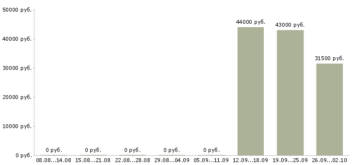 Вакансии комплектовщики на одежду в Владимире - Медиана зарплат комплектовщики на одежду в Владимире за 2 месяца