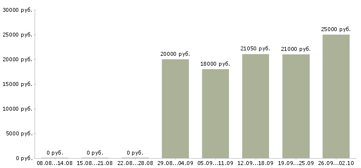 Вакансии консультант по развитию Чувашия - Медиана зарплат консультант по развитию Чувашия за 2 месяца