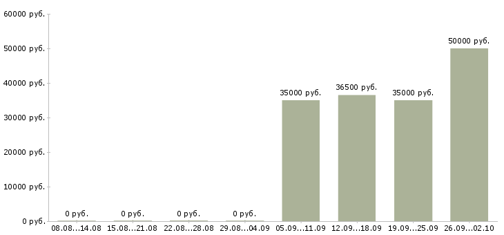 Вакансии корпоративный торговый представитель в Красноярске - Медиана зарплат корпоративный торговый представитель в Красноярске за 2 месяца