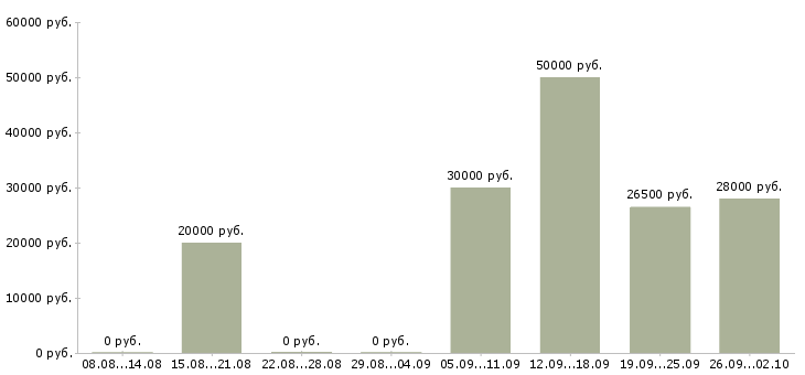 Вакансии личный менеджер Бурятия - Медиана зарплат личный менеджер Бурятия за 2 месяца