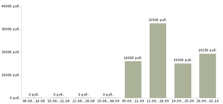 Вакансии менеджер в крупную компанию в Кургане - Медиана зарплат менеджер в крупную компанию в Кургане за 2 месяца