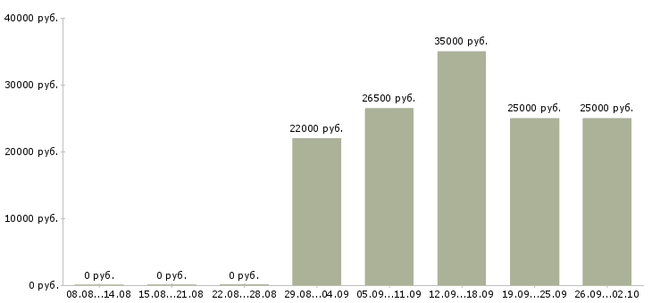 Вакансии менеджер интернет продаж в Пскове - Медиана зарплат менеджер интернет продаж в Пскове за 2 месяца