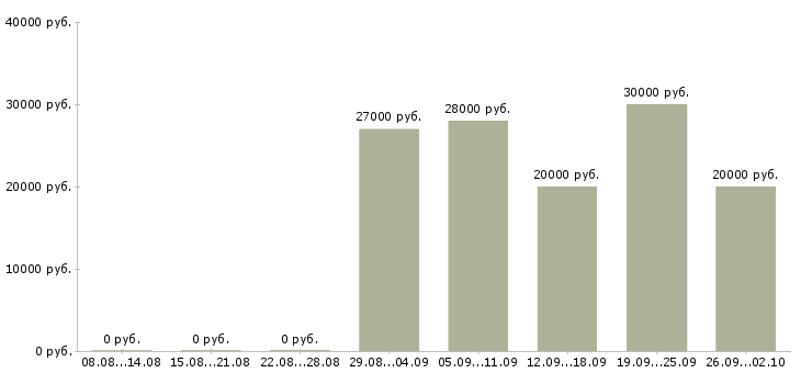 Вакансии менеджер направления в Ижевске - Медиана зарплат менеджер направления в Ижевске за 2 месяца