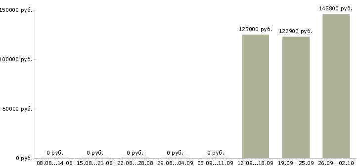 Вакансии менеджер отдела развития в Сочи - Медиана зарплат менеджер отдела развития в Сочи за 2 месяца