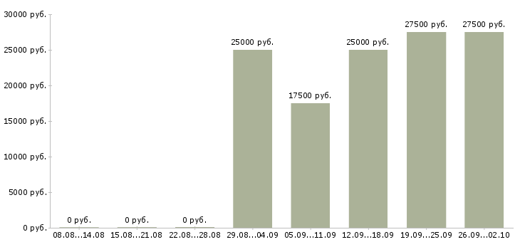 Вакансии менеджер по документации в Тольятти - Медиана зарплат менеджер по документации в Тольятти за 2 месяца