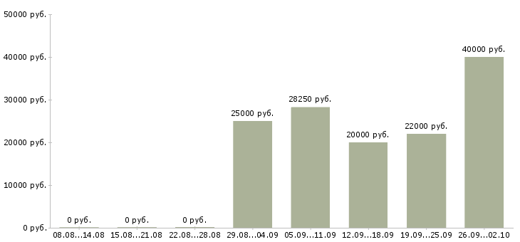 Вакансии менеджер по заключению договоров в Чебоксарах - Медиана зарплат менеджер по заключению договоров в Чебоксарах за 2 месяца