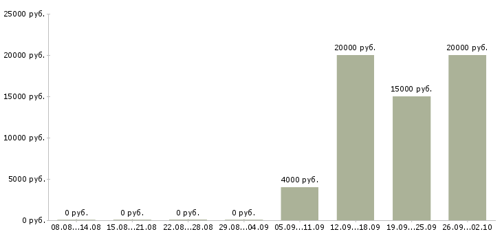 Вакансии менеджер по звонкам в Кемерово - Медиана зарплат менеджер по звонкам в Кемерово за 2 месяца