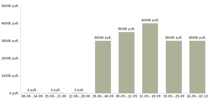 Вакансии менеджер по корпоративным продажам автомобилей в Воронеже - Медиана зарплат менеджер по корпоративным продажам автомобилей в Воронеже за 2 месяца