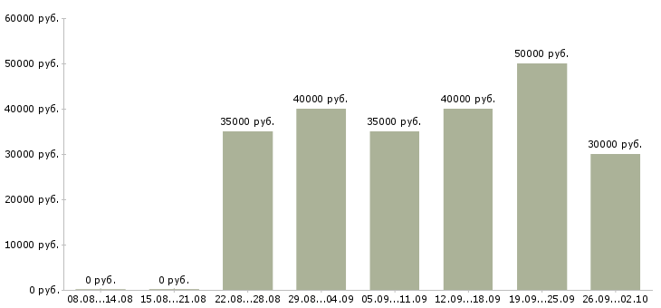 Вакансии менеджер по наружной рекламе Санкт-петербург - Медиана зарплат менеджер по наружной рекламе Санкт-петербург за 2 месяца