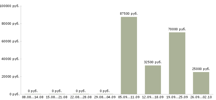 Вакансии менеджер по поиску объектов в Новосибирске - Медиана зарплат менеджер по поиску объектов в Новосибирске за 2 месяца