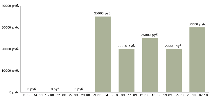 Вакансии менеджер по привлечению клиентов в Тольятти - Медиана зарплат менеджер по привлечению клиентов в Тольятти за 2 месяца