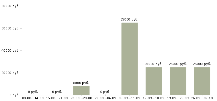 Вакансии менеджер по продажам инструмента Нижний новгород - Медиана зарплат менеджер по продажам инструмента Нижний новгород за 2 месяца