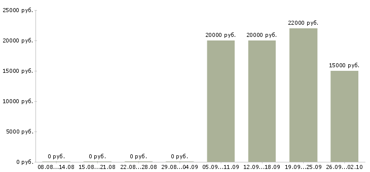 Вакансии менеджер по продажам по телефону в Тольятти - Медиана зарплат менеджер по продажам по телефону в Тольятти за 2 месяца
