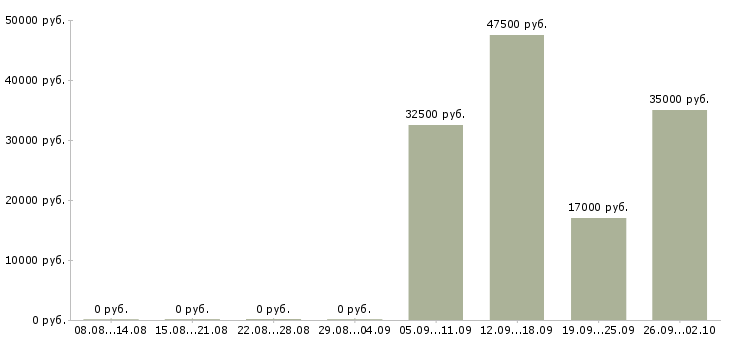 Вакансии менеджер по продажам строительных материалов Нижний новгород - Медиана зарплат менеджер по продажам строительных материалов Нижний новгород за 2 месяца
