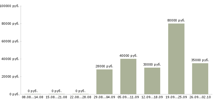 Вакансии менеджер по работе с сетями в Орле - Медиана зарплат менеджер по работе с сетями в Орле за 2 месяца