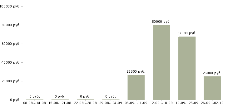 Вакансии менеджер по развитию персонала в Иркутске - Медиана зарплат менеджер по развитию персонала в Иркутске за 2 месяца