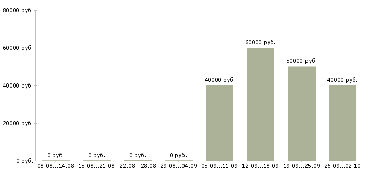Вакансии менеджер по региональному развитию в Казани - Медиана зарплат менеджер по региональному развитию в Казани за 2 месяца