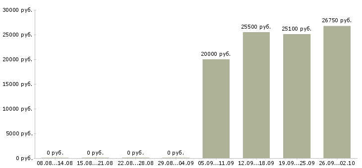 Вакансии менеджер по розничной сети Удмуртия - Медиана зарплат менеджер по розничной сети Удмуртия за 2 месяца