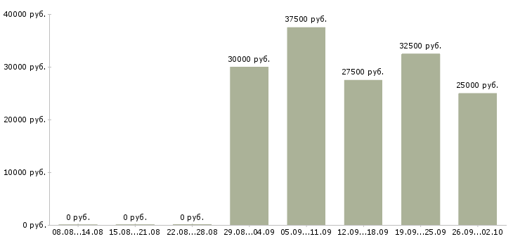 Вакансии менеджер по увеличению продаж в Казани - Медиана зарплат менеджер по увеличению продаж в Казани за 2 месяца