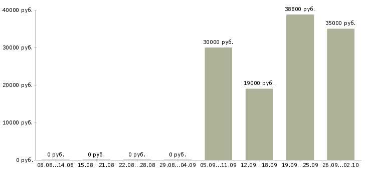 Вакансии менеджер по учету в Перми - Медиана зарплат менеджер по учету в Перми за 2 месяца