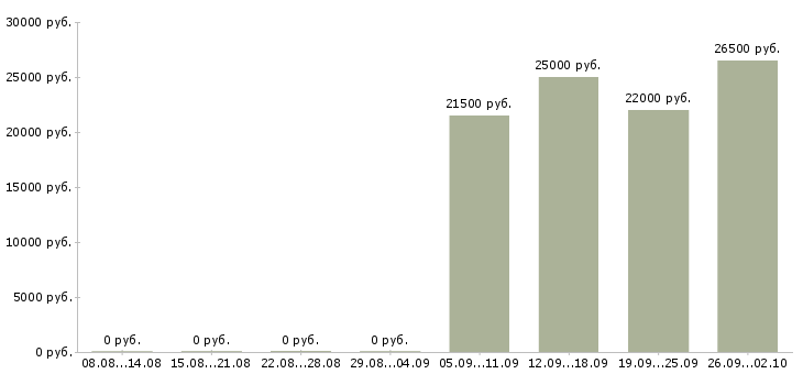 Вакансии мобильный продавец в Челябинске - Медиана зарплат мобильный продавец в Челябинске за 2 месяца