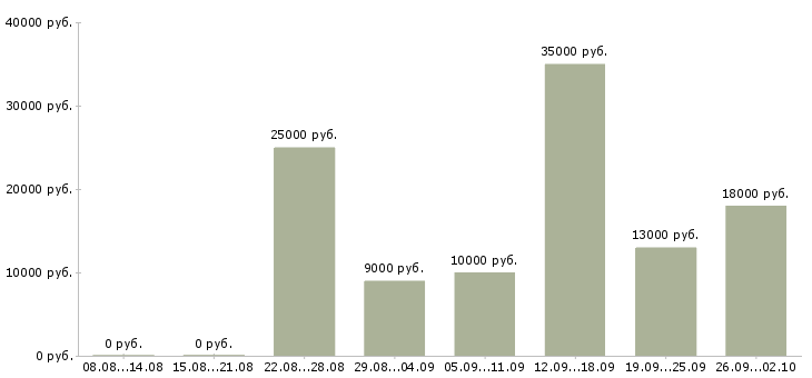 Вакансии на дому для новичков в Белгороде - Медиана зарплат на дому для новичков в Белгороде за 2 месяца
