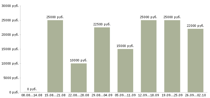 Вакансии на дому подработка и работа в Красноярске - Медиана зарплат на дому подработка и работа в Красноярске за 2 месяца