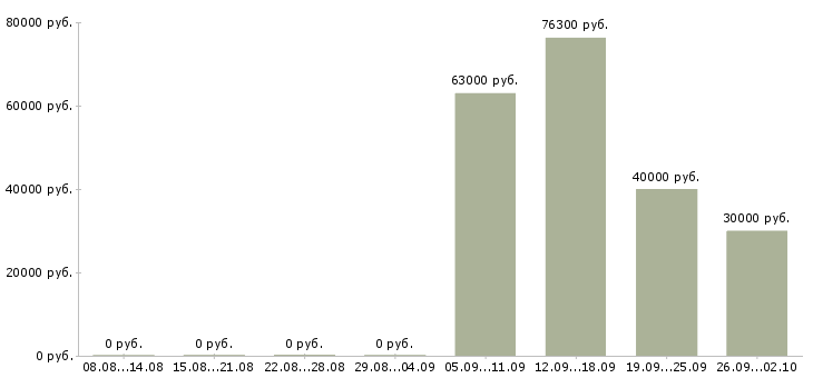 Вакансии начальник отдела контроля в Новосибирске - Медиана зарплат начальник отдела контроля в Новосибирске за 2 месяца