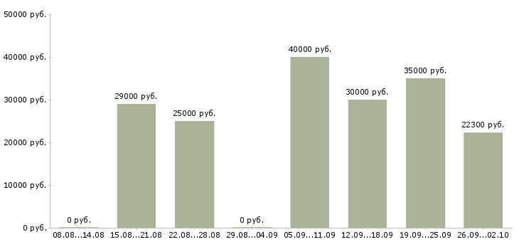 Вакансии оператор бд в Москве - Медиана зарплат оператор бд в Москве за 2 месяца