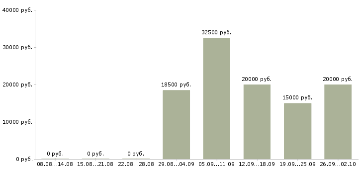 Вакансии оператор на заявки Татарстан - Медиана зарплат оператор на заявки Татарстан за 2 месяца