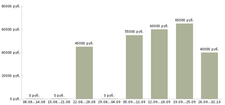 Вакансии оператор фрезерных станков с чпу в Москве - Медиана зарплат оператор фрезерных станков с чпу в Москве за 2 месяца