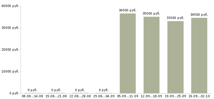 Вакансии официальный представитель компании в Балаково - Медиана зарплат официальный представитель компании в Балаково за 2 месяца
