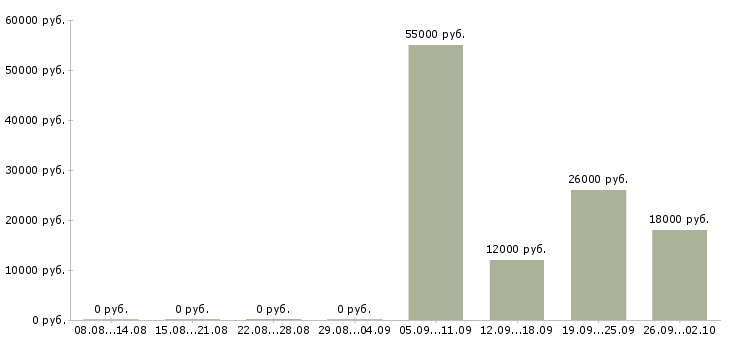 Вакансии охранник на объект Башкортостан - Медиана зарплат охранник на объект Башкортостан за 2 месяца