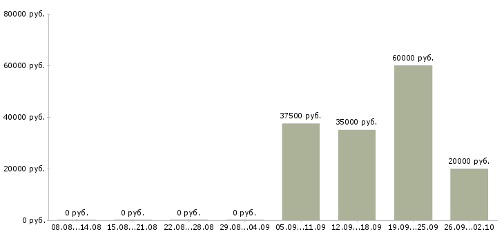 Вакансии парикмахер женский Санкт-петербург - Медиана зарплат парикмахер женский Санкт-петербург за 2 месяца