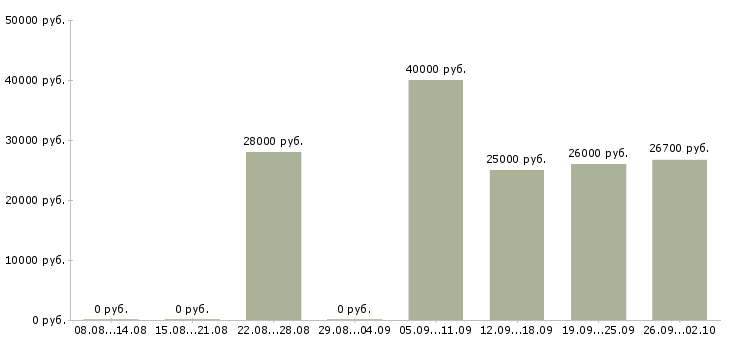 Вакансии повар линии раздачи Санкт-петербург - Медиана зарплат повар линии раздачи Санкт-петербург за 2 месяца