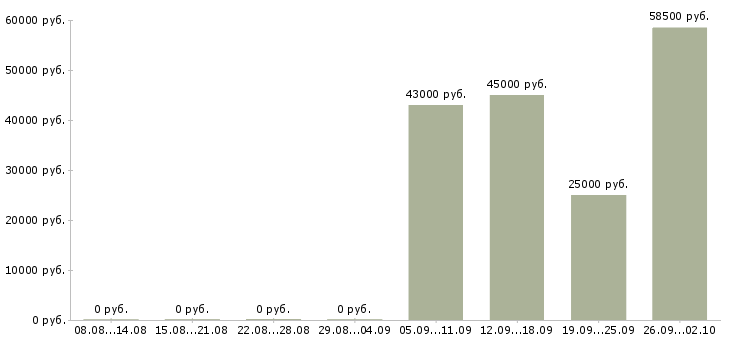 Вакансии помощник водителя в Чехове - Медиана зарплат помощник водителя в Чехове за 2 месяца