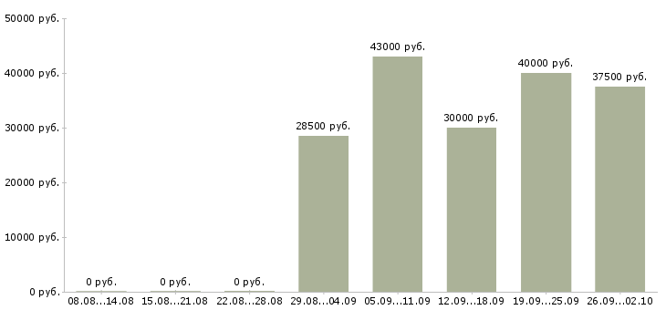 Вакансии помощник по складу Санкт-петербург - Медиана зарплат помощник по складу Санкт-петербург за 2 месяца