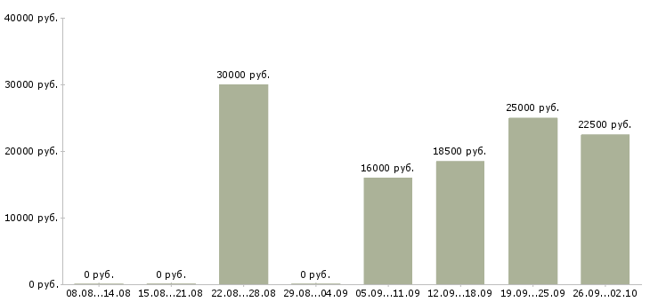 Вакансии предлагаю удаленную работу в Смоленске - Медиана зарплат предлагаю удаленную работу в Смоленске за 2 месяца