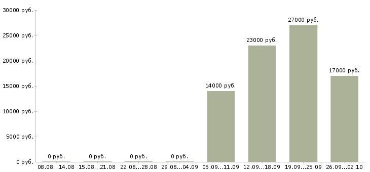 Вакансии продавец в торговый зал в Рязани - Медиана зарплат продавец в торговый зал в Рязани за 2 месяца