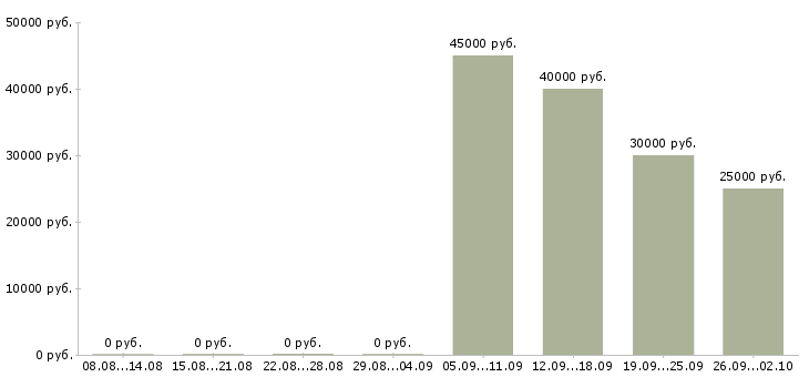 Вакансии продавец в торговый комплекс в Москве - Медиана зарплат продавец в торговый комплекс в Москве за 2 месяца