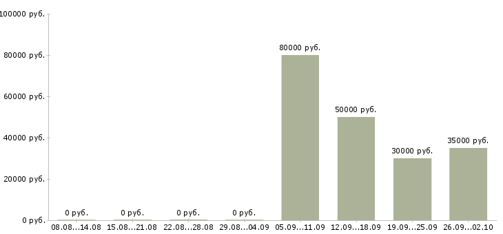 Вакансии продавец вахта в Воронеже - Медиана зарплат продавец вахта в Воронеже за 2 месяца