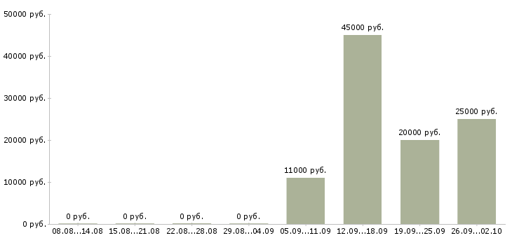 Вакансии продавец выкладки товаров в Рязани - Медиана зарплат продавец выкладки товаров в Рязани за 2 месяца